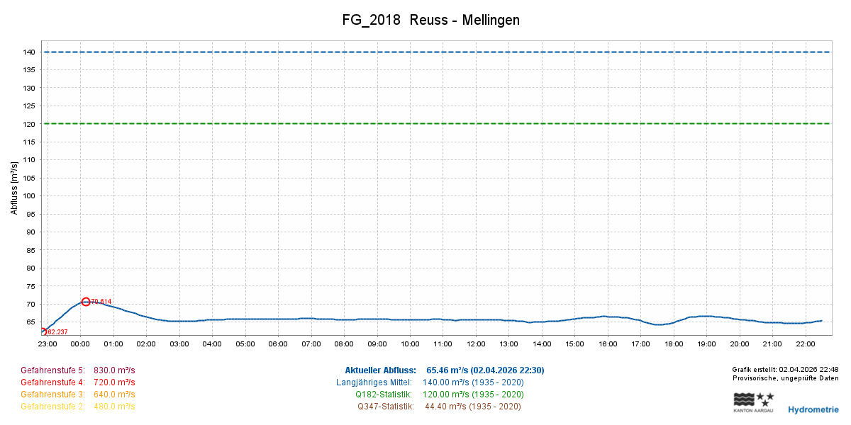 Die Abflussmenge am 2.4.26 (Quelle: Hydrometrie Kanton Aargau)