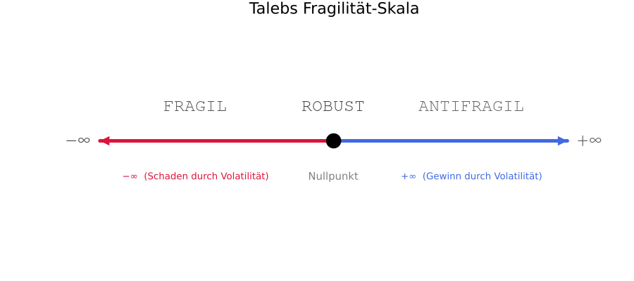 Antifragile Skala