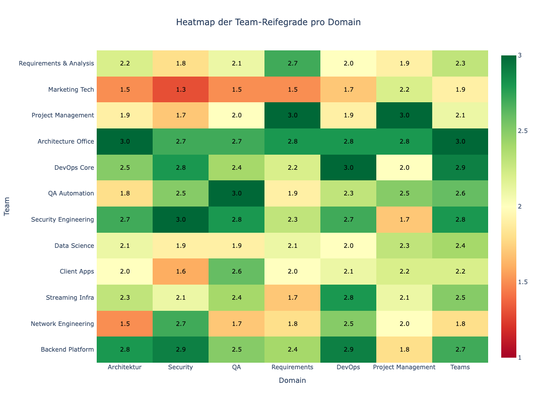 Heatmap