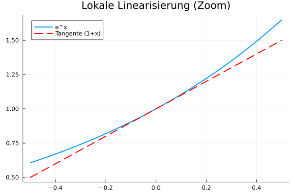 Lineare Approximation