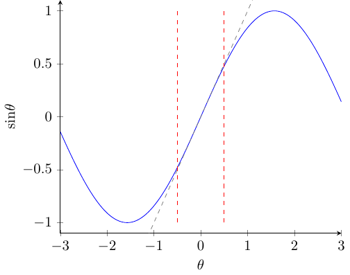 Näherung von $\sin x$ für kleine Winkel