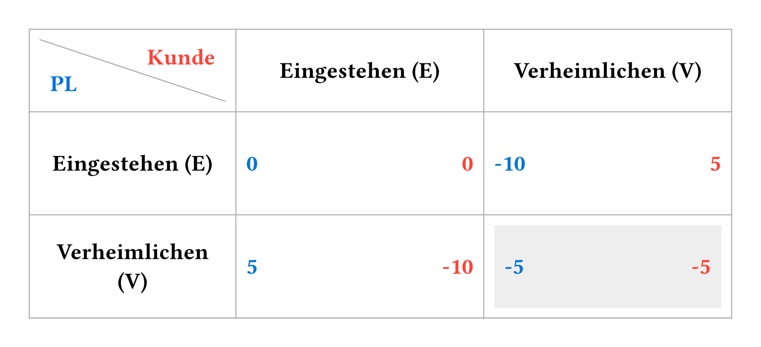 Auszahlungen bei verschiedenen Spielausgängen. Payoff-Matrix
