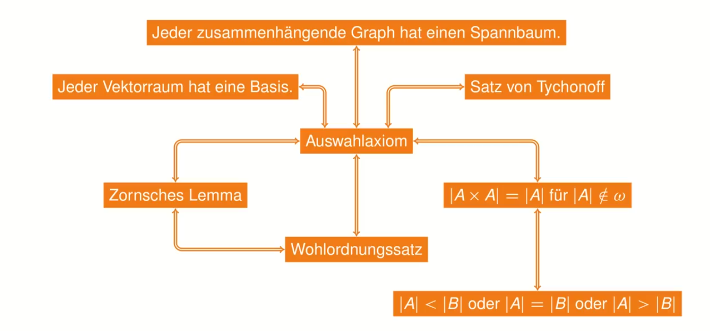 Lemma von Zorn und äquivalente Aussagen (Quelle: Youtube-Kanal von E. Weitz)